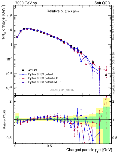 Plot of ptrel in 7000 GeV pp collisions
