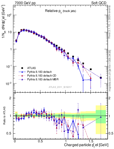Plot of ptrel in 7000 GeV pp collisions