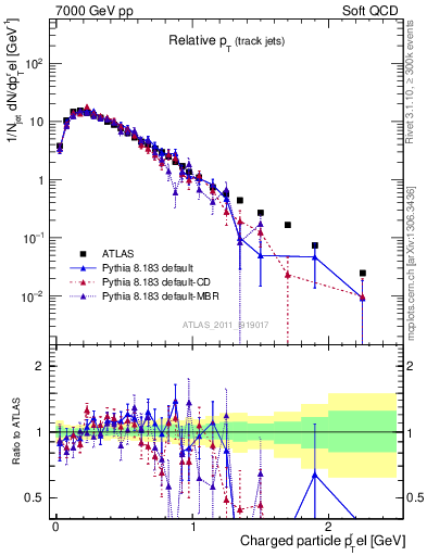Plot of ptrel in 7000 GeV pp collisions