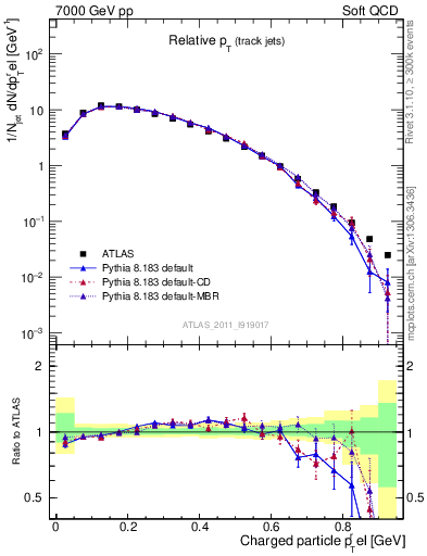 Plot of ptrel in 7000 GeV pp collisions