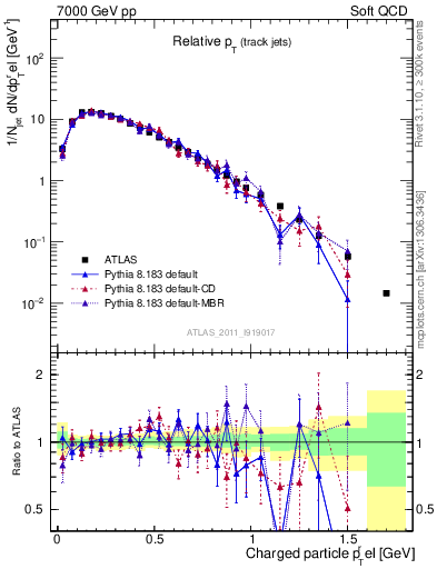 Plot of ptrel in 7000 GeV pp collisions