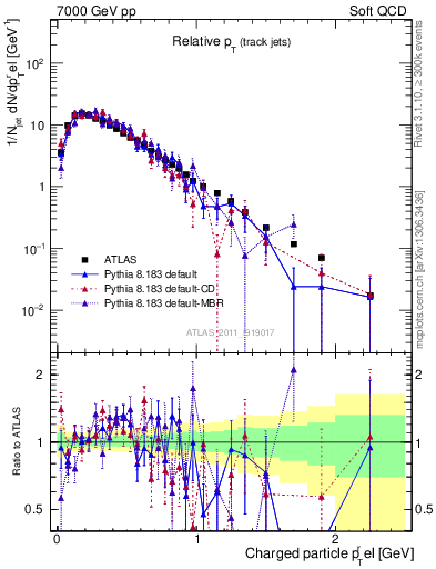 Plot of ptrel in 7000 GeV pp collisions