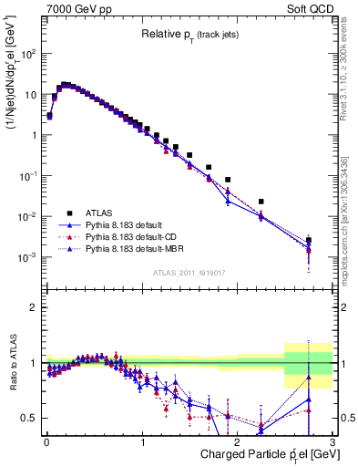 Plot of ptrel in 7000 GeV pp collisions