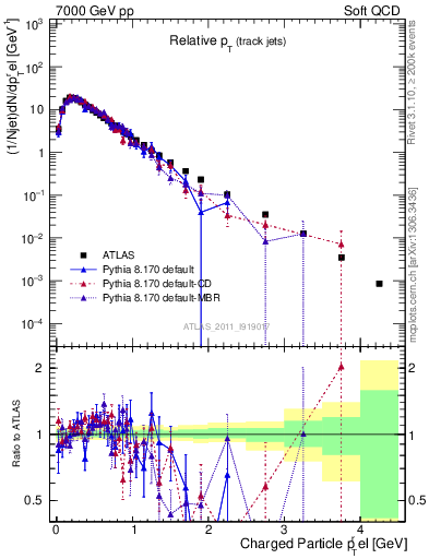 Plot of ptrel in 7000 GeV pp collisions