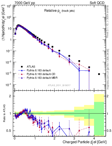 Plot of ptrel in 7000 GeV pp collisions