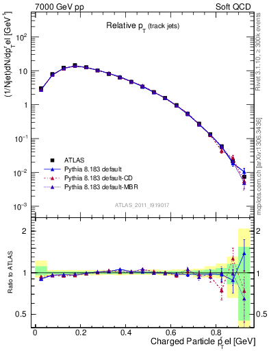 Plot of ptrel in 7000 GeV pp collisions