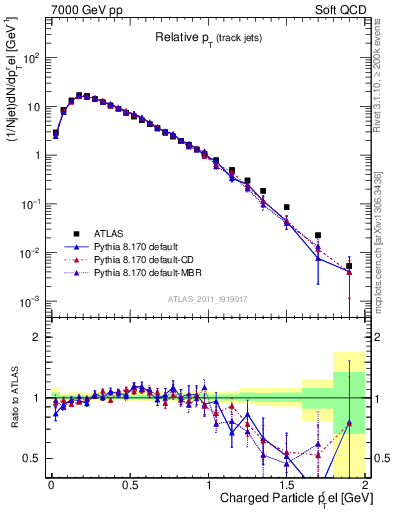 Plot of ptrel in 7000 GeV pp collisions