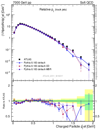 Plot of ptrel in 7000 GeV pp collisions