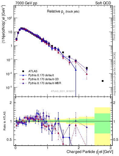 Plot of ptrel in 7000 GeV pp collisions