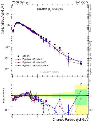 Plot of ptrel in 7000 GeV pp collisions