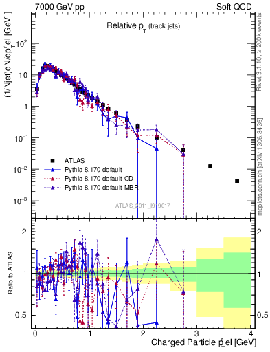 Plot of ptrel in 7000 GeV pp collisions