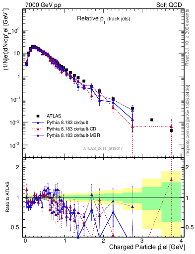 Plot of ptrel in 7000 GeV pp collisions