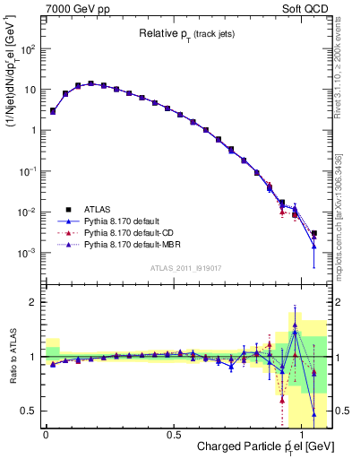 Plot of ptrel in 7000 GeV pp collisions