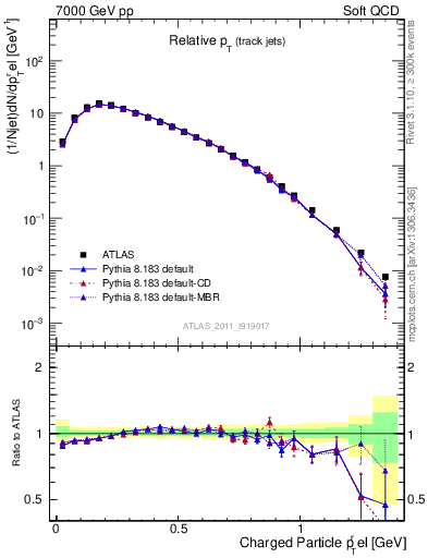 Plot of ptrel in 7000 GeV pp collisions