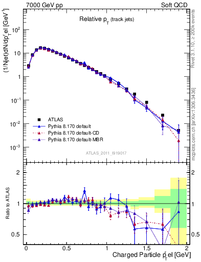 Plot of ptrel in 7000 GeV pp collisions