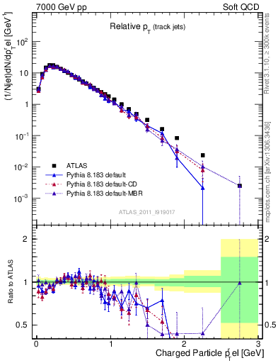 Plot of ptrel in 7000 GeV pp collisions