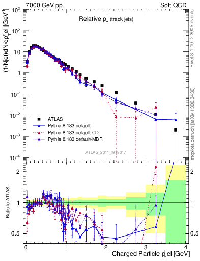 Plot of ptrel in 7000 GeV pp collisions