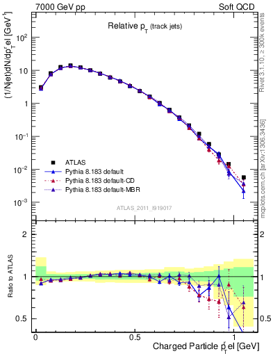Plot of ptrel in 7000 GeV pp collisions