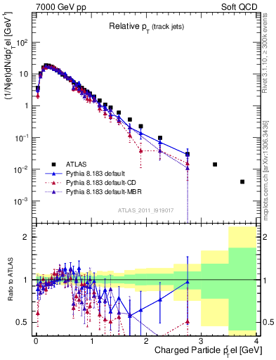 Plot of ptrel in 7000 GeV pp collisions