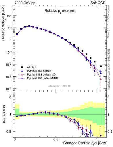 Plot of ptrel in 7000 GeV pp collisions