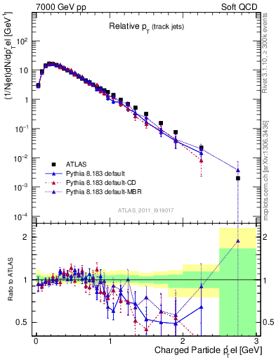Plot of ptrel in 7000 GeV pp collisions