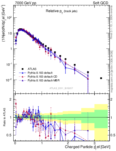 Plot of ptrel in 7000 GeV pp collisions