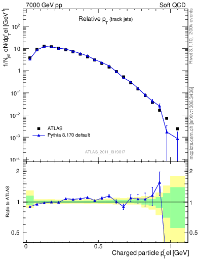 Plot of ptrel in 7000 GeV pp collisions