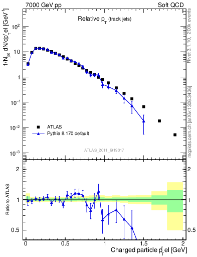 Plot of ptrel in 7000 GeV pp collisions