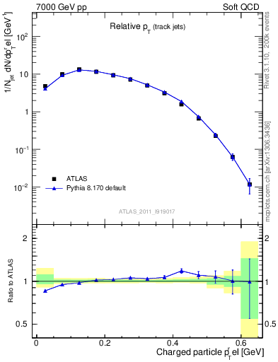 Plot of ptrel in 7000 GeV pp collisions