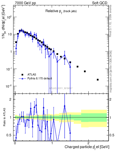 Plot of ptrel in 7000 GeV pp collisions