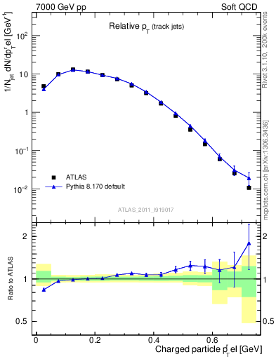 Plot of ptrel in 7000 GeV pp collisions