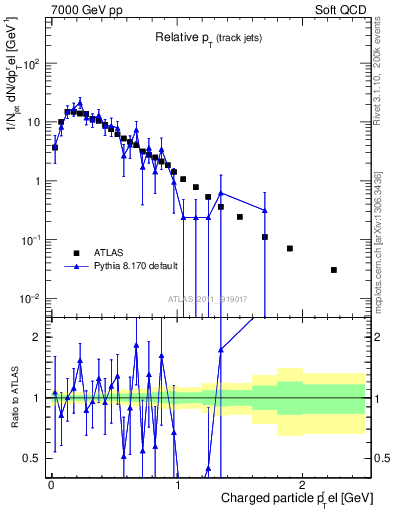 Plot of ptrel in 7000 GeV pp collisions