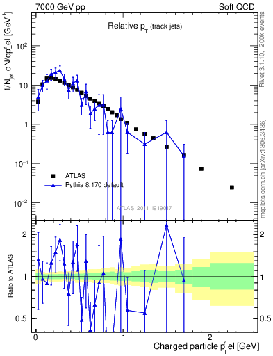 Plot of ptrel in 7000 GeV pp collisions