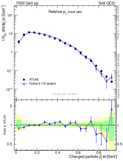 Plot of ptrel in 7000 GeV pp collisions