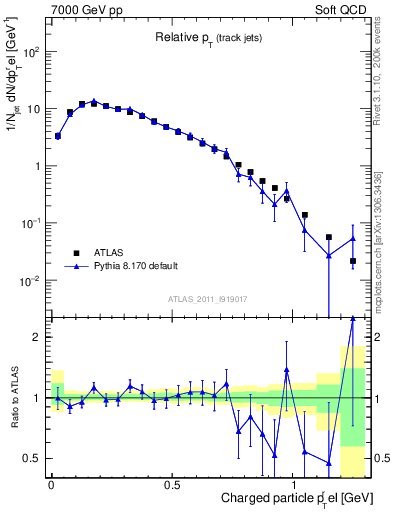 Plot of ptrel in 7000 GeV pp collisions
