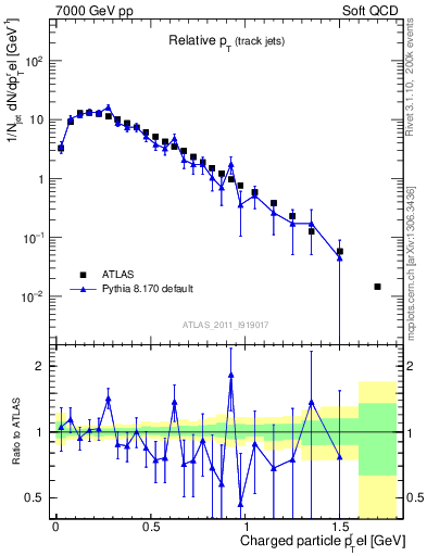 Plot of ptrel in 7000 GeV pp collisions