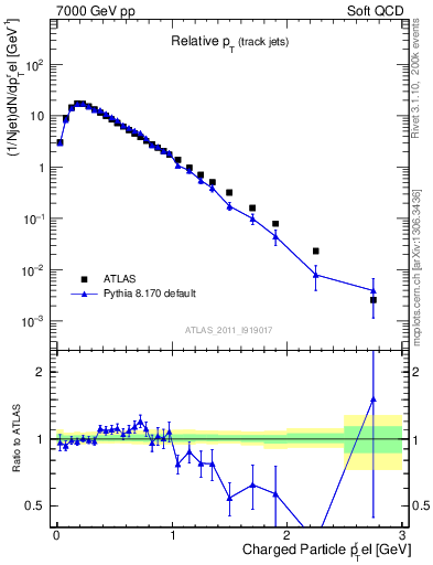 Plot of ptrel in 7000 GeV pp collisions