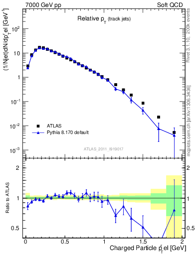Plot of ptrel in 7000 GeV pp collisions