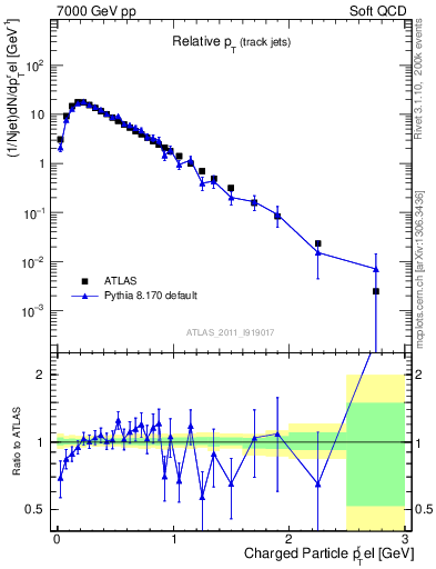 Plot of ptrel in 7000 GeV pp collisions