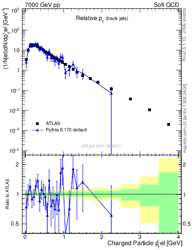 Plot of ptrel in 7000 GeV pp collisions