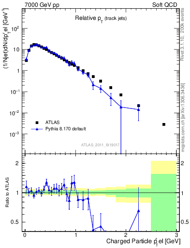 Plot of ptrel in 7000 GeV pp collisions