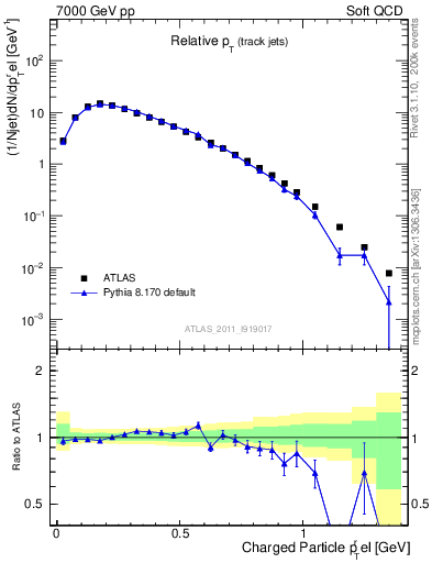 Plot of ptrel in 7000 GeV pp collisions