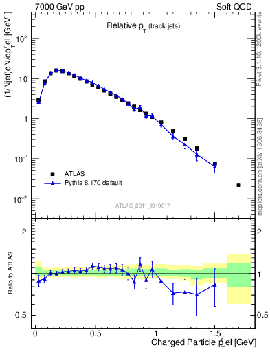 Plot of ptrel in 7000 GeV pp collisions