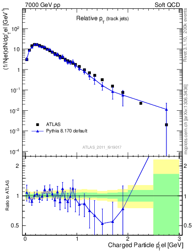 Plot of ptrel in 7000 GeV pp collisions