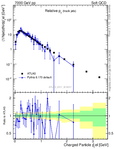 Plot of ptrel in 7000 GeV pp collisions