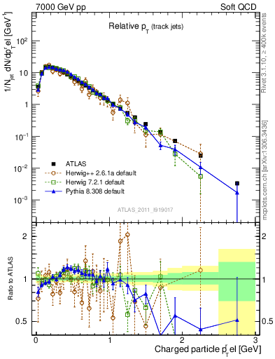 Plot of ptrel in 7000 GeV pp collisions