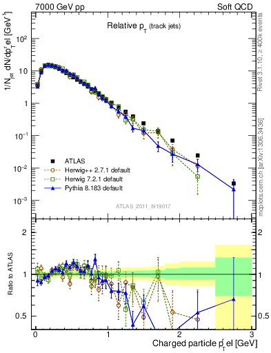 Plot of ptrel in 7000 GeV pp collisions