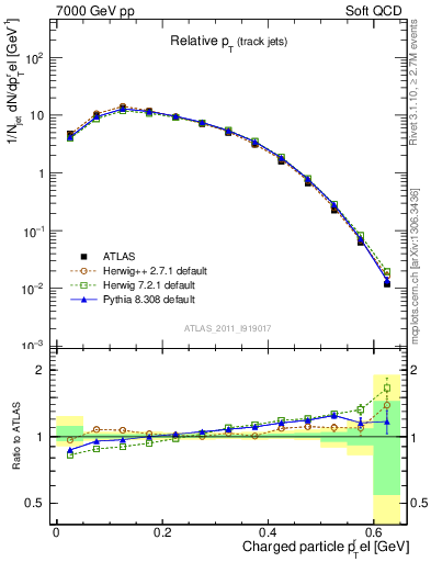 Plot of ptrel in 7000 GeV pp collisions