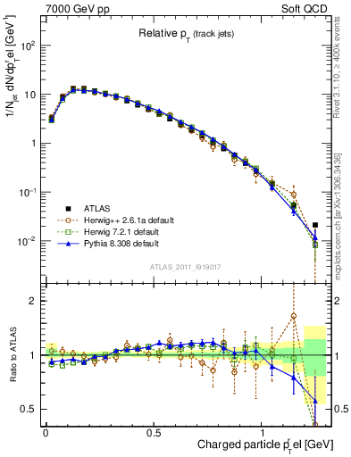 Plot of ptrel in 7000 GeV pp collisions
