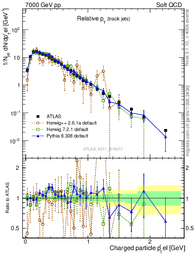 Plot of ptrel in 7000 GeV pp collisions